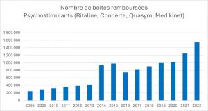 nombre de boites remboursées psychostimulants de 2008 à 2022 en France